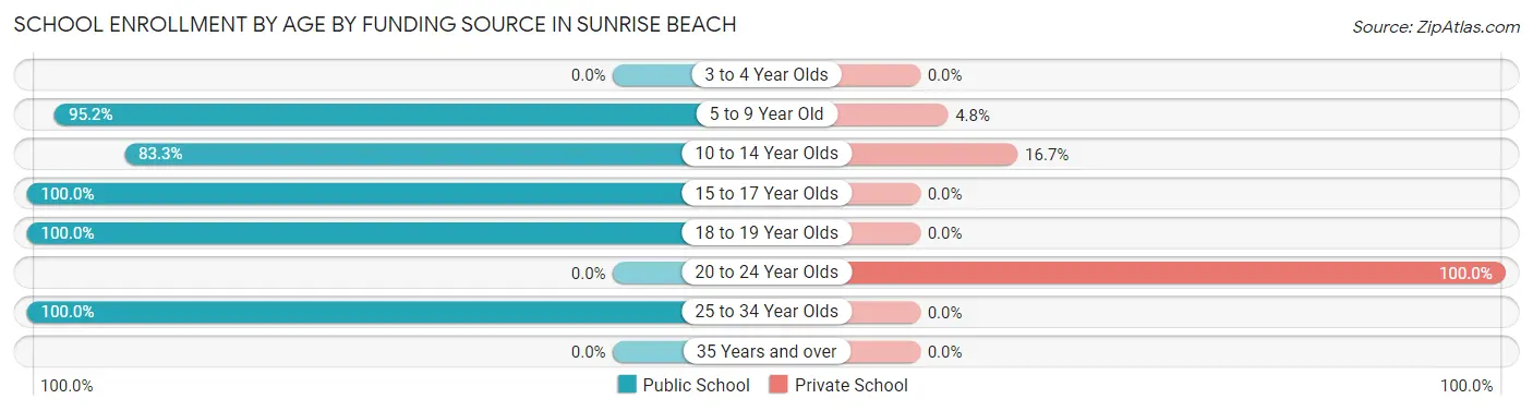 School Enrollment by Age by Funding Source in Sunrise Beach