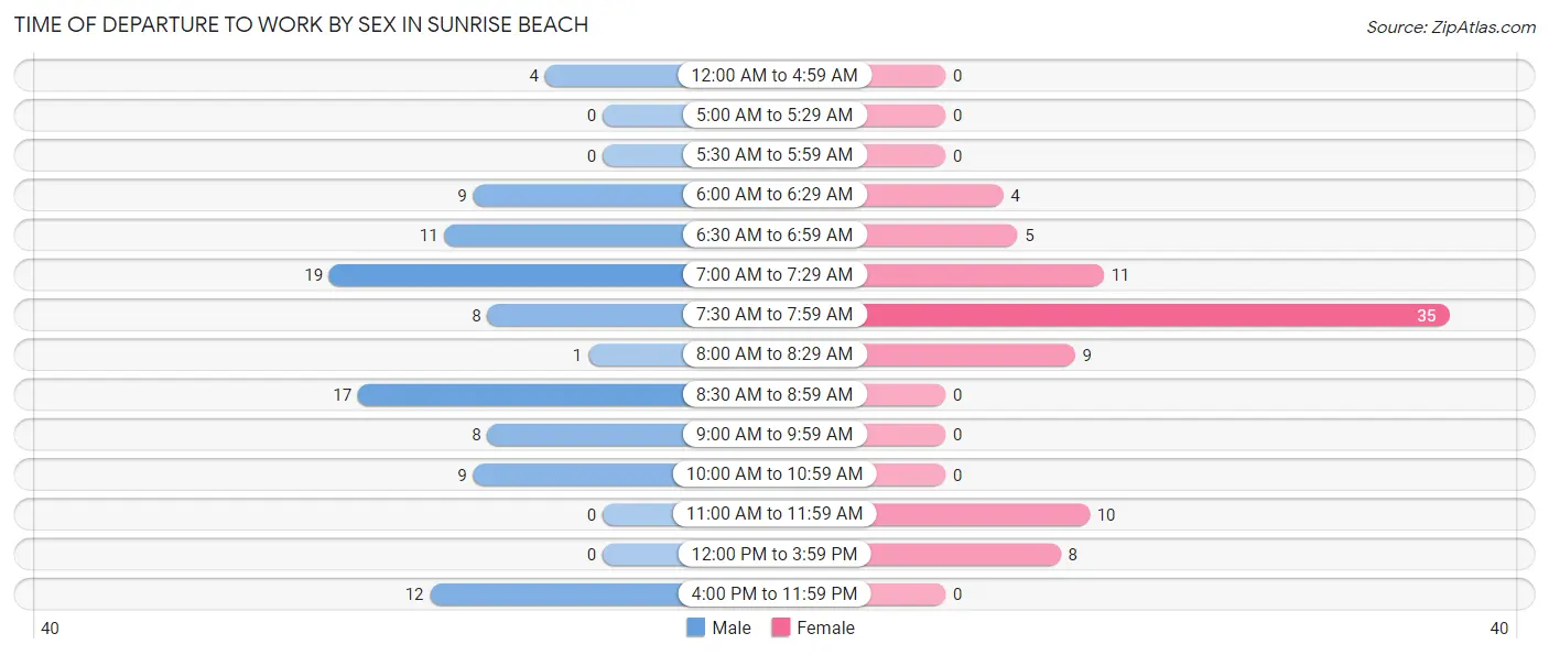 Time of Departure to Work by Sex in Sunrise Beach