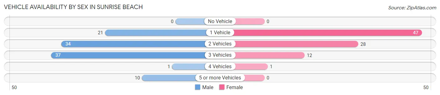 Vehicle Availability by Sex in Sunrise Beach