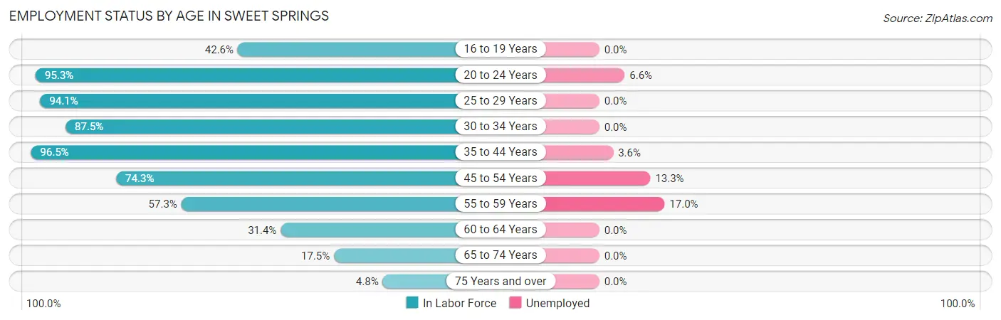 Employment Status by Age in Sweet Springs