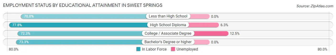 Employment Status by Educational Attainment in Sweet Springs