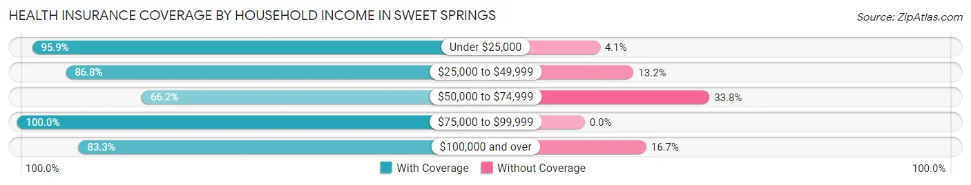 Health Insurance Coverage by Household Income in Sweet Springs