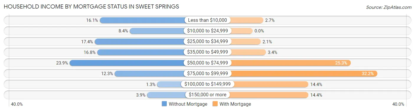 Household Income by Mortgage Status in Sweet Springs