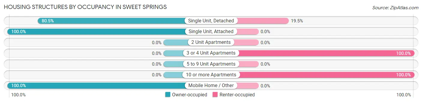 Housing Structures by Occupancy in Sweet Springs
