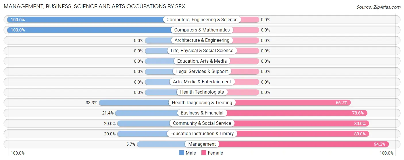 Management, Business, Science and Arts Occupations by Sex in Sweet Springs
