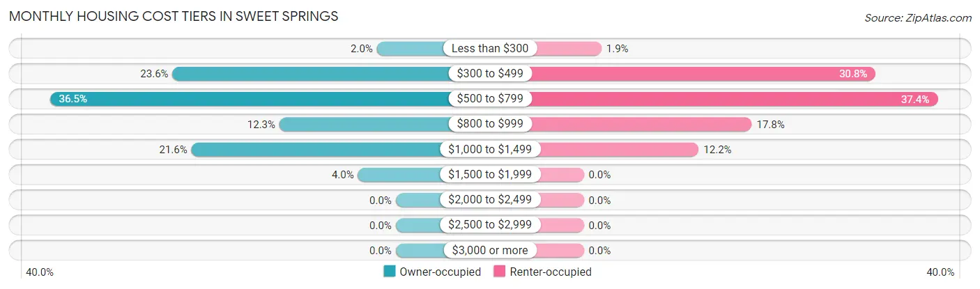 Monthly Housing Cost Tiers in Sweet Springs