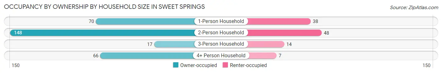 Occupancy by Ownership by Household Size in Sweet Springs