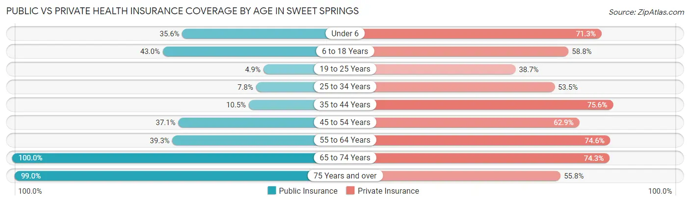 Public vs Private Health Insurance Coverage by Age in Sweet Springs