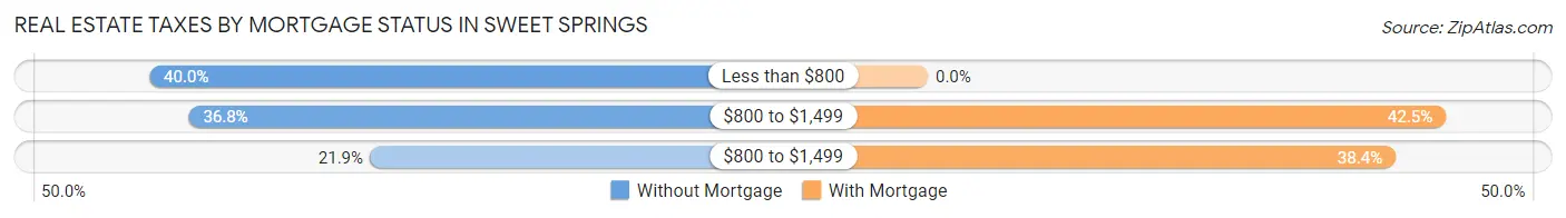 Real Estate Taxes by Mortgage Status in Sweet Springs