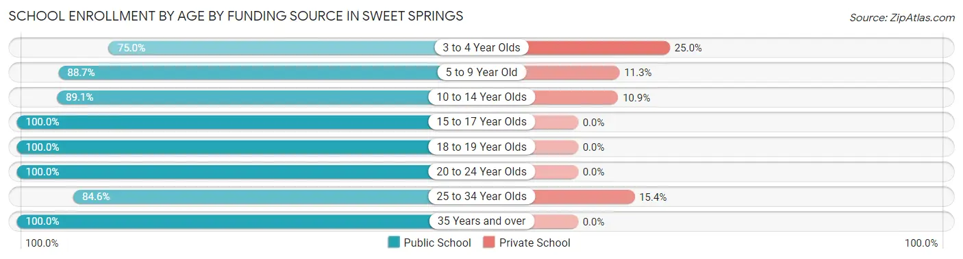 School Enrollment by Age by Funding Source in Sweet Springs
