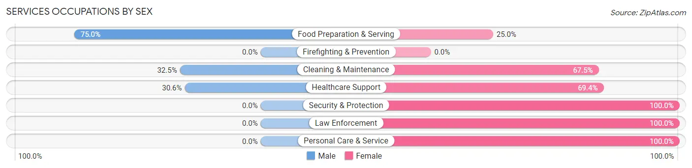 Services Occupations by Sex in Sweet Springs