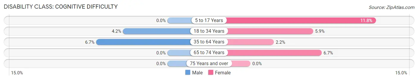 Disability in Sycamore Hills: <span>Cognitive Difficulty</span>