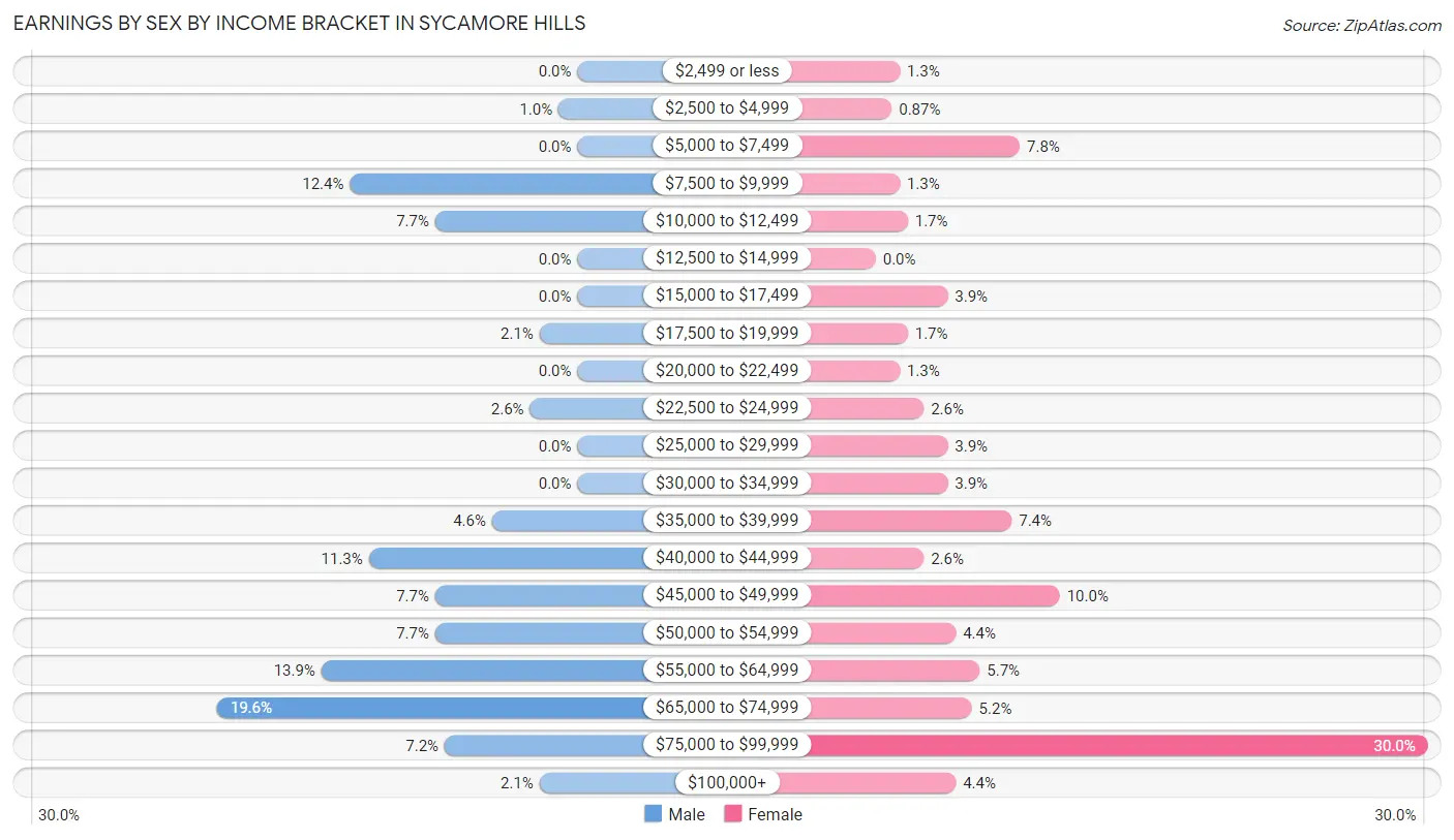 Earnings by Sex by Income Bracket in Sycamore Hills