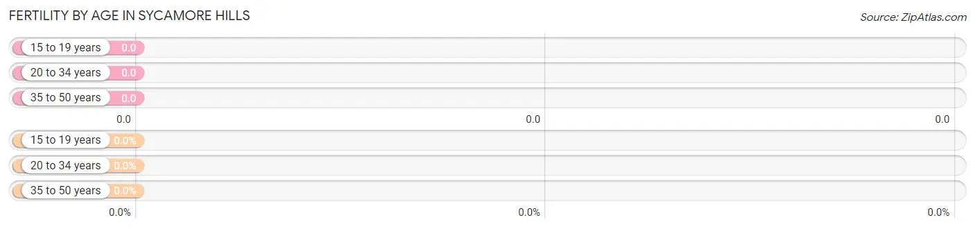 Female Fertility by Age in Sycamore Hills