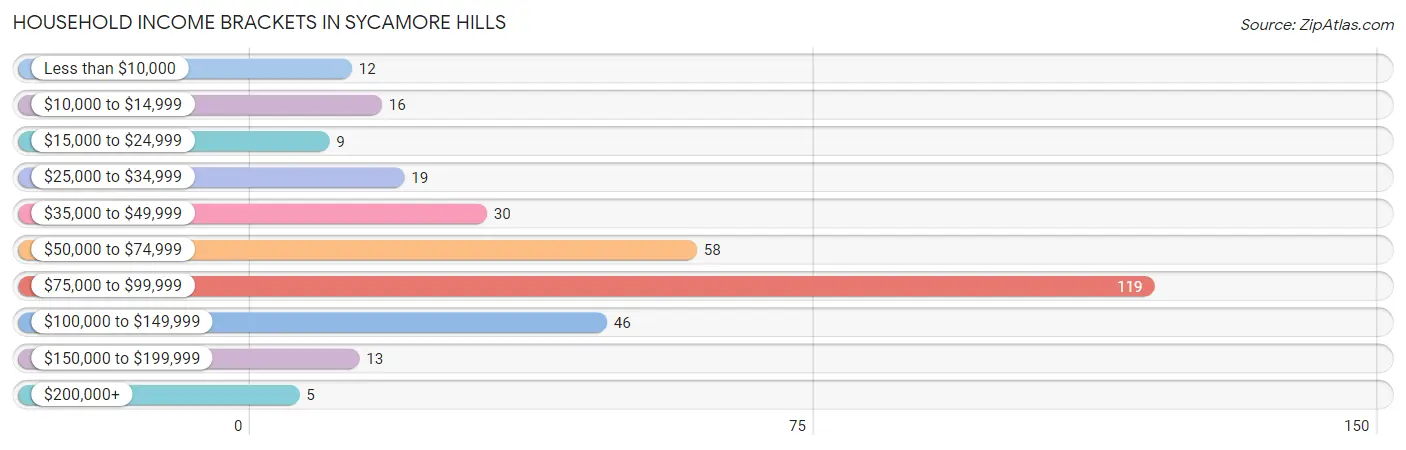 Household Income Brackets in Sycamore Hills