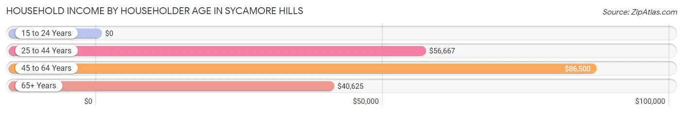 Household Income by Householder Age in Sycamore Hills