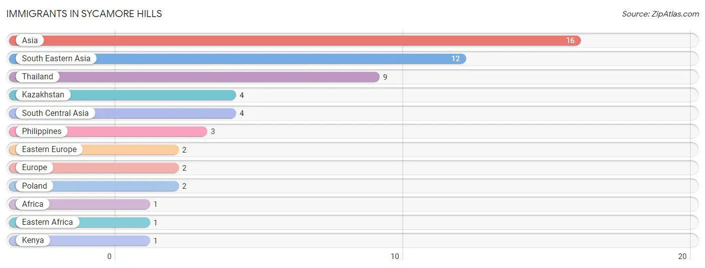 Immigrants in Sycamore Hills