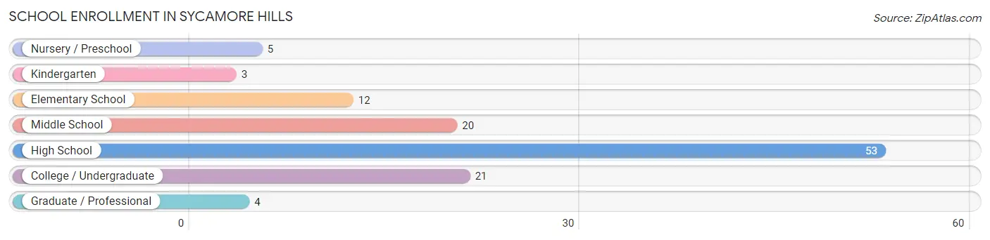 School Enrollment in Sycamore Hills