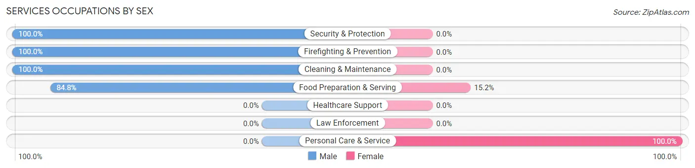 Services Occupations by Sex in Sycamore Hills