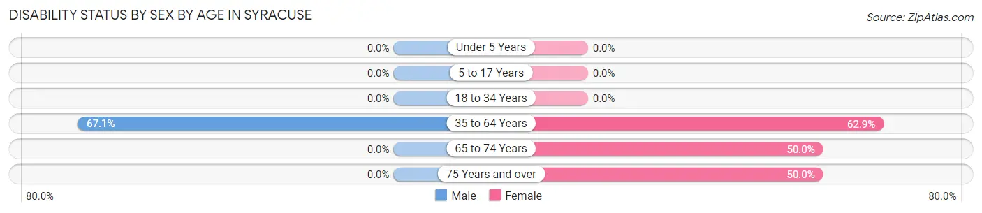 Disability Status by Sex by Age in Syracuse