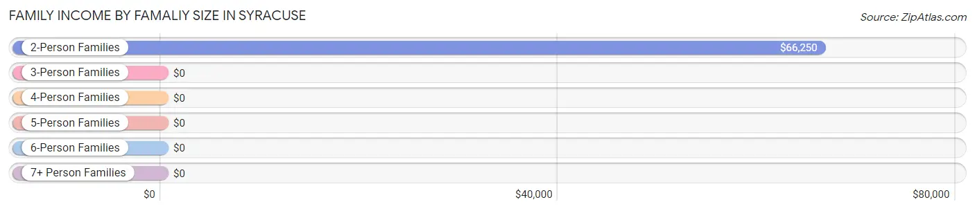 Family Income by Famaliy Size in Syracuse