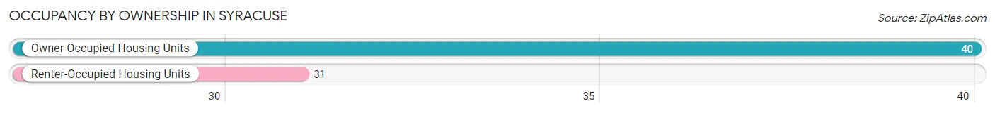 Occupancy by Ownership in Syracuse