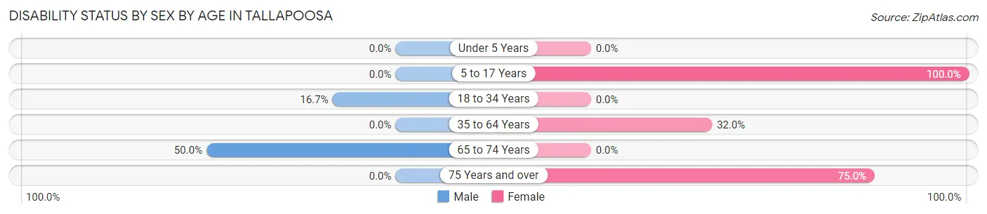 Disability Status by Sex by Age in Tallapoosa