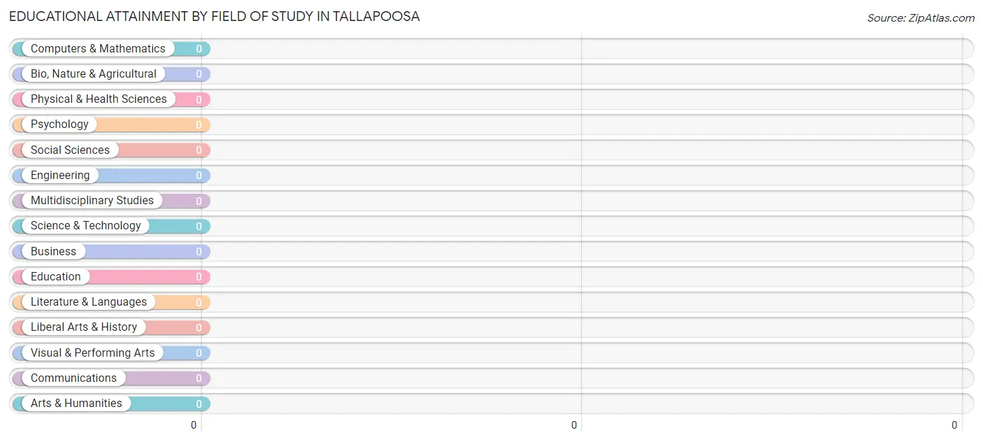 Educational Attainment by Field of Study in Tallapoosa