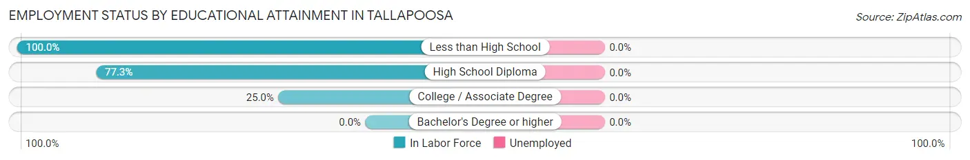Employment Status by Educational Attainment in Tallapoosa