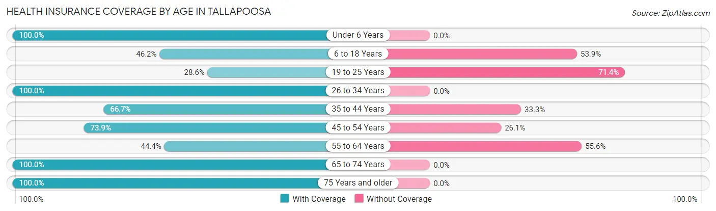 Health Insurance Coverage by Age in Tallapoosa