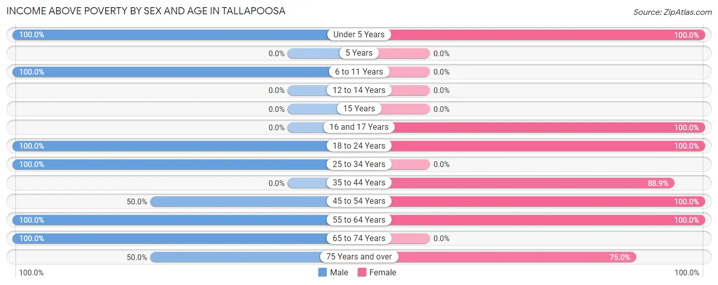 Income Above Poverty by Sex and Age in Tallapoosa