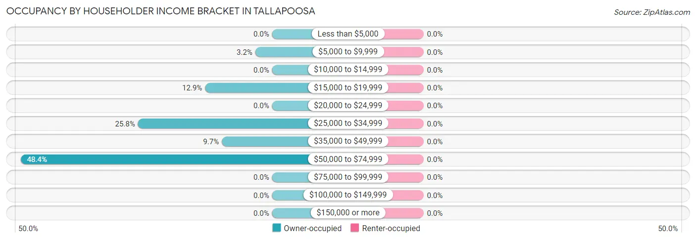 Occupancy by Householder Income Bracket in Tallapoosa