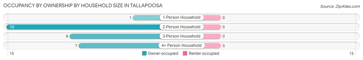 Occupancy by Ownership by Household Size in Tallapoosa