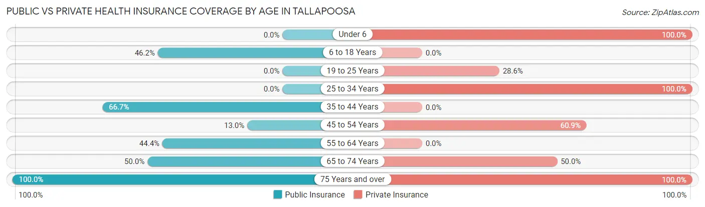 Public vs Private Health Insurance Coverage by Age in Tallapoosa