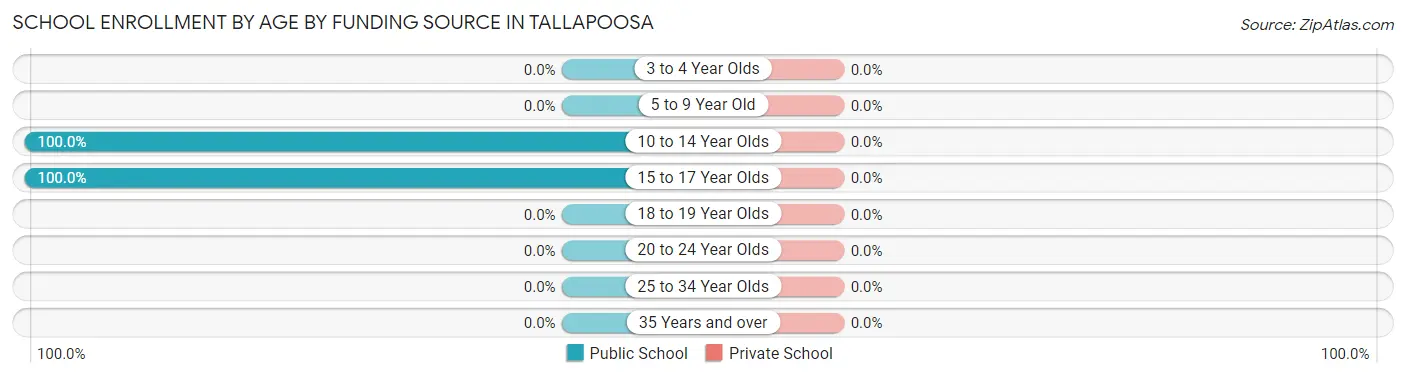 School Enrollment by Age by Funding Source in Tallapoosa