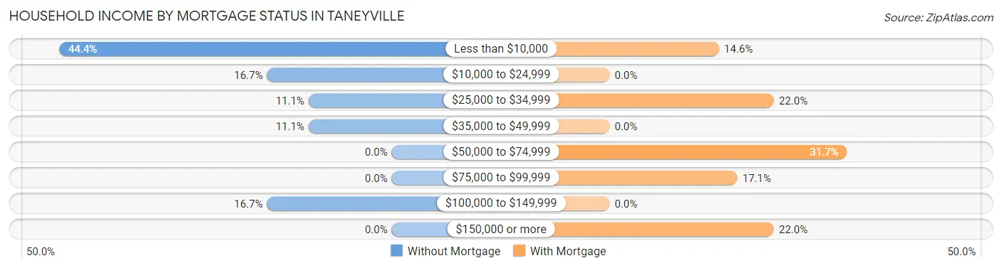 Household Income by Mortgage Status in Taneyville