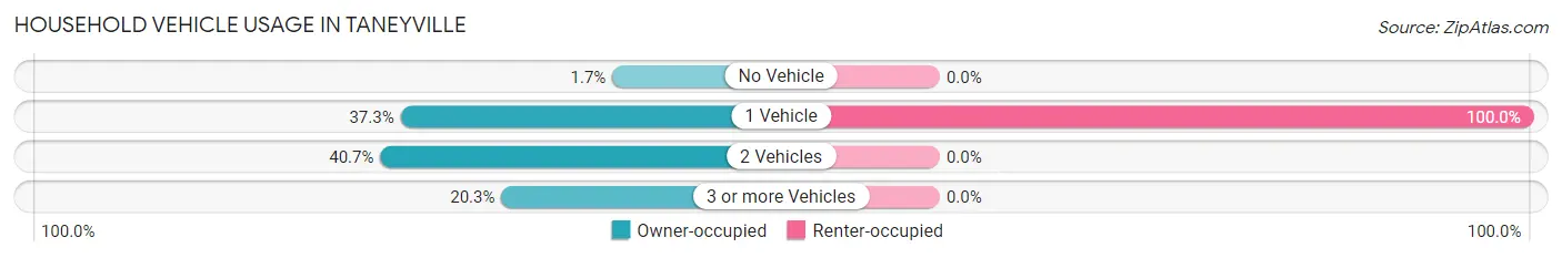 Household Vehicle Usage in Taneyville
