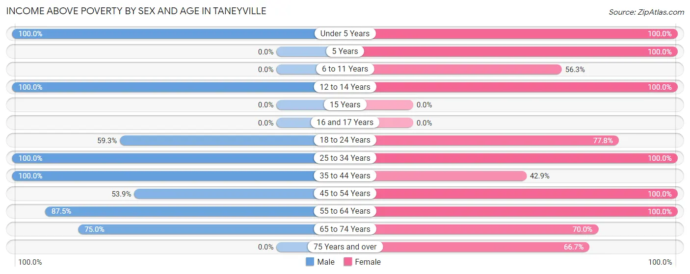 Income Above Poverty by Sex and Age in Taneyville