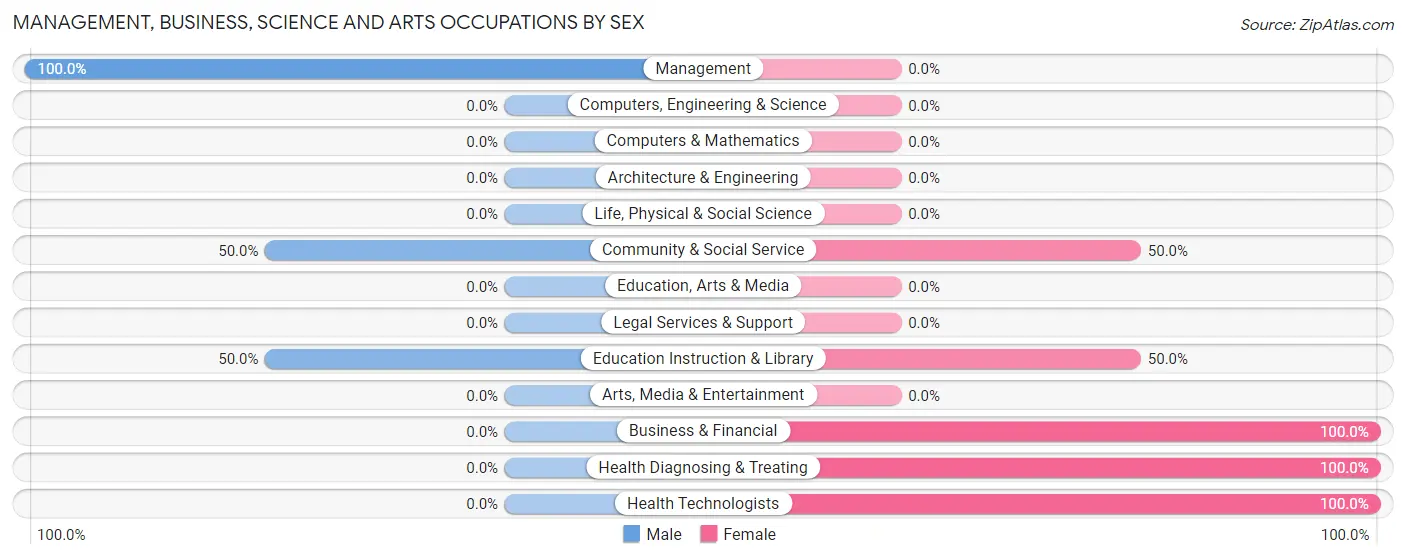 Management, Business, Science and Arts Occupations by Sex in Taneyville