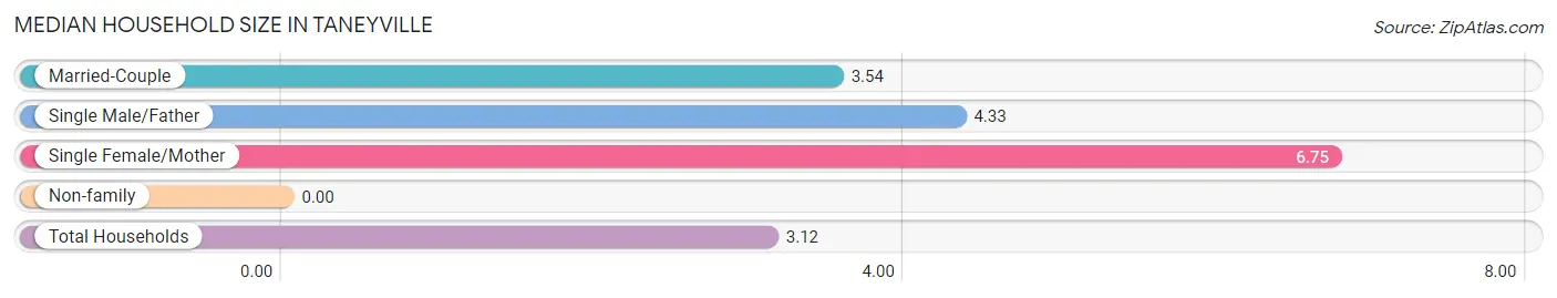 Median Household Size in Taneyville