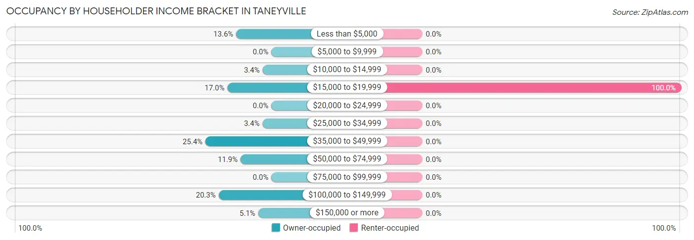 Occupancy by Householder Income Bracket in Taneyville