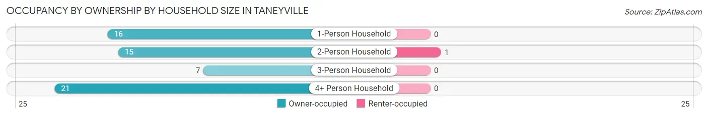 Occupancy by Ownership by Household Size in Taneyville