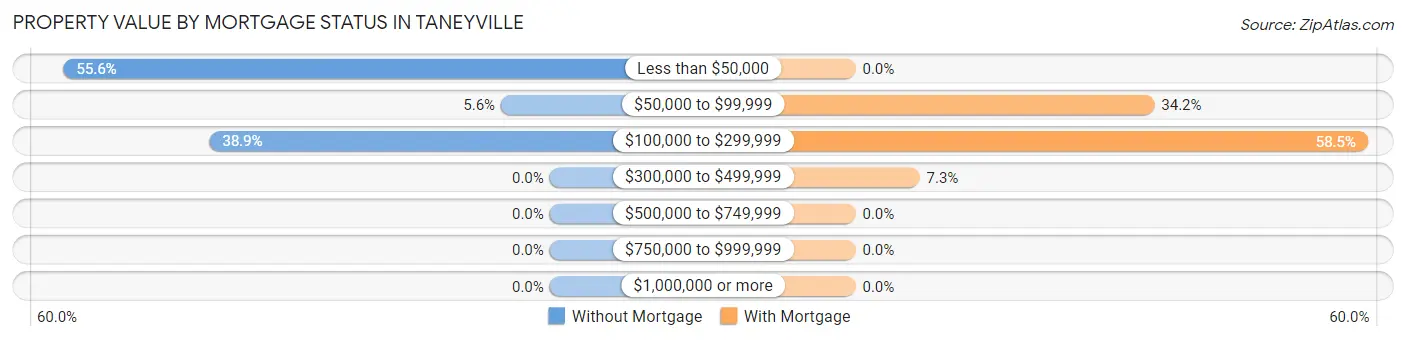 Property Value by Mortgage Status in Taneyville