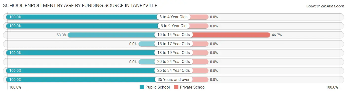 School Enrollment by Age by Funding Source in Taneyville