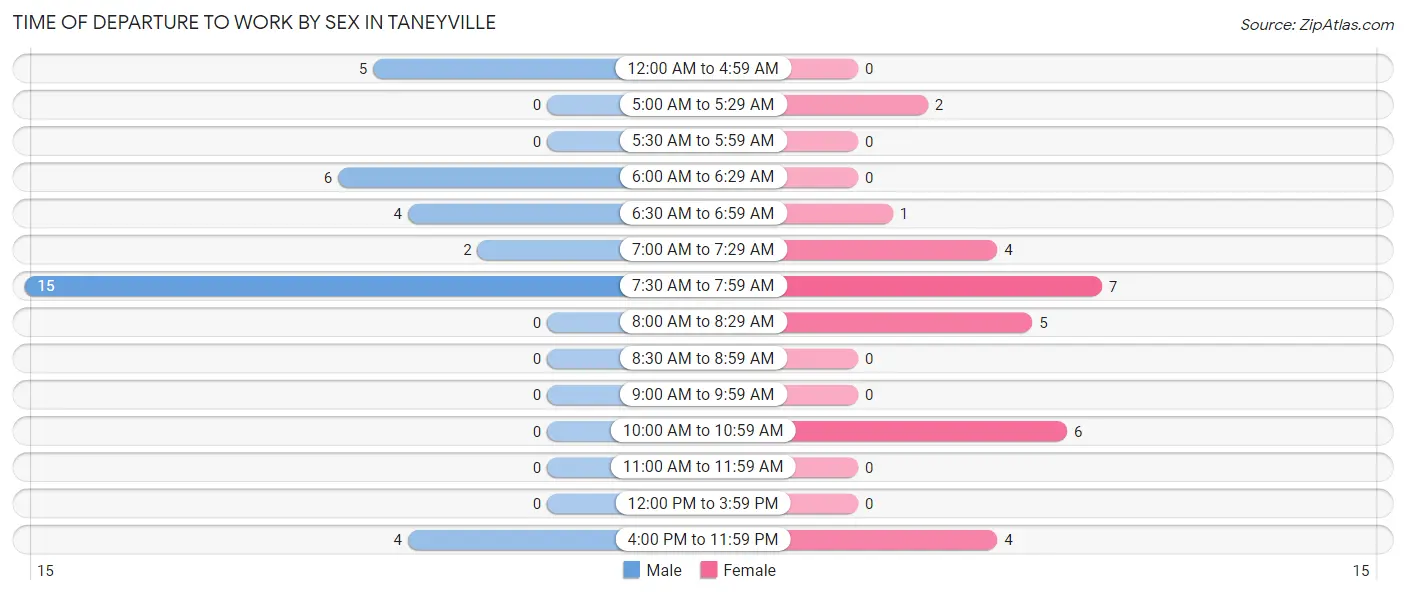 Time of Departure to Work by Sex in Taneyville