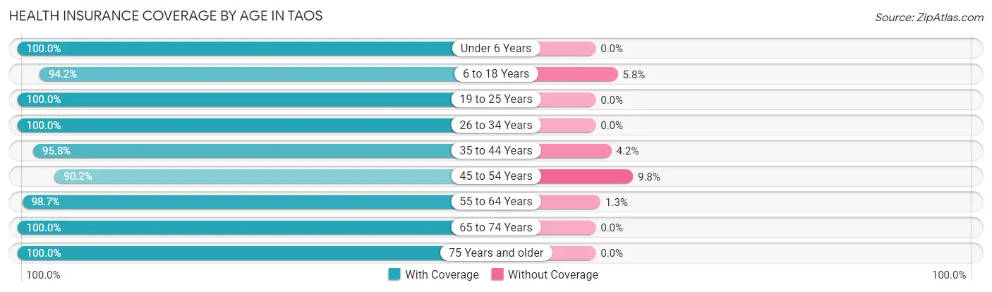 Health Insurance Coverage by Age in Taos