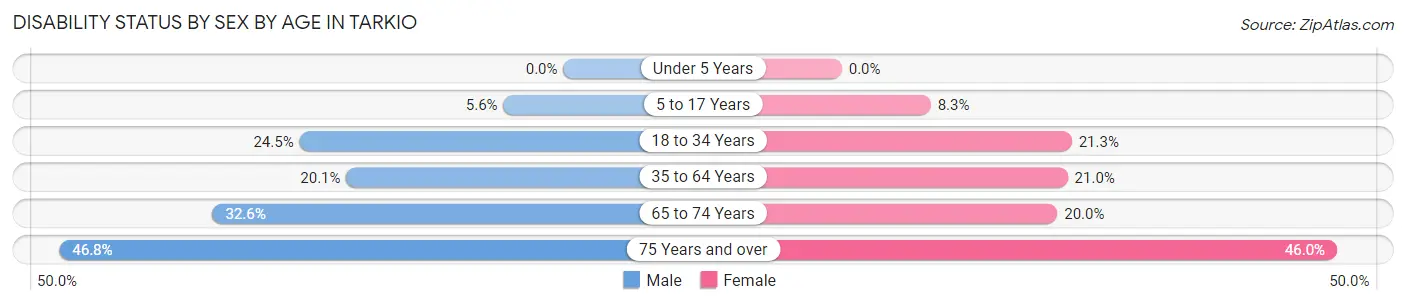 Disability Status by Sex by Age in Tarkio