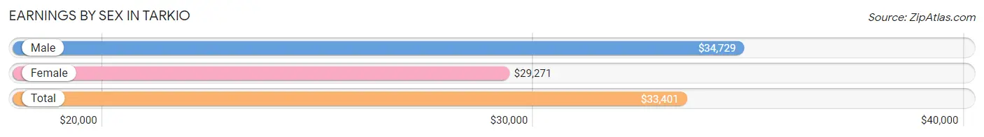 Earnings by Sex in Tarkio