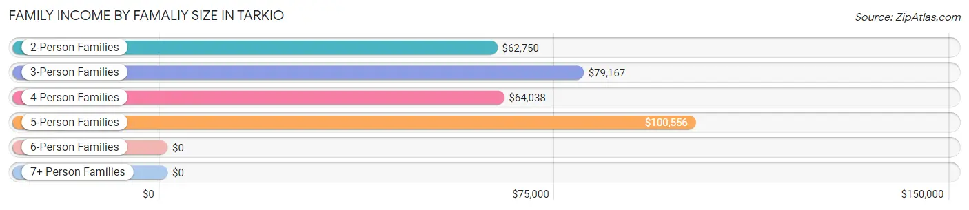 Family Income by Famaliy Size in Tarkio