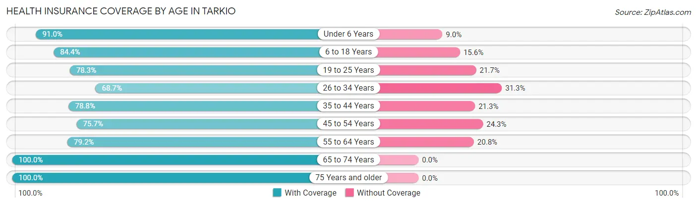 Health Insurance Coverage by Age in Tarkio